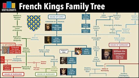 my family tree in french - Peter Cowles