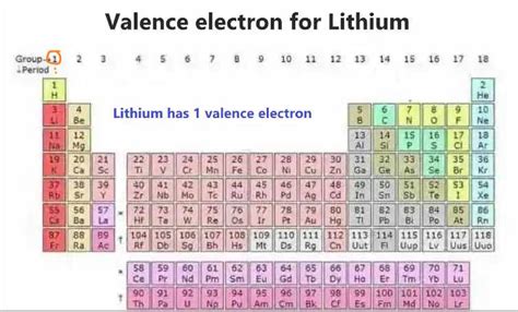 Lithium Orbital diagram, Electron configuration, and Valence electrons