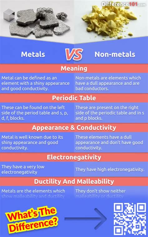 Metals vs. Non-metals vs. Metalloids: 5 Key Differences, Pros & Cons, Examples | Difference 101