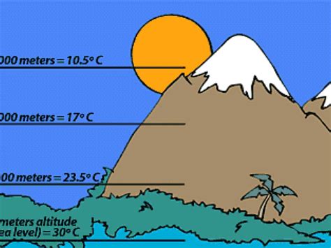 Altitudes Affecting Temperatures by Leith Sarkinen