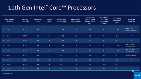 Intel S 11Th Gen Processor Are Here All You Need To Know | technotification