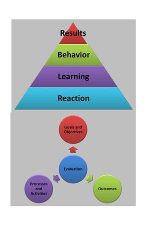 Curriculum development model:tyler model | PDF