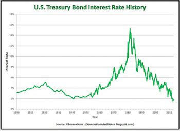 Treasury Bonds | Definition, History & Examples - Lesson | Study.com