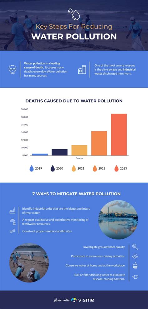 Water Pollution Infographic