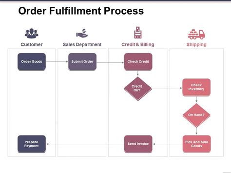 Order Fulfillment Process Ppt Ideas | Templates PowerPoint Slides | PPT ...