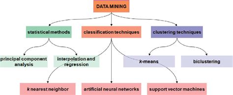 Data Mining Techniques in Agricultural and Environmental Sciences | Semantic Scholar