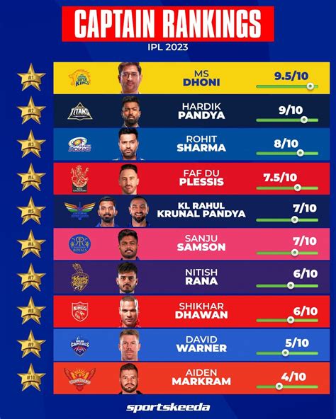 IPL 2023 Captain Rankings : r/csk