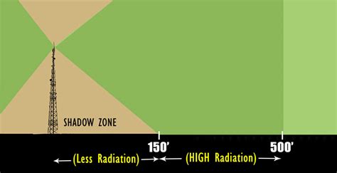 Safe Distances for Avoiding Mobile Tower Radiation