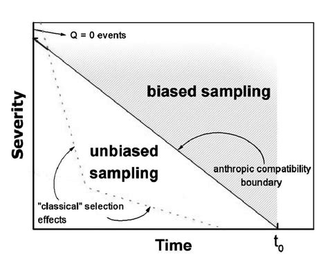 A sketch of the anthropic bias: we do not fairly sample the entire ...