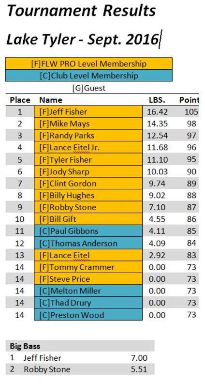 September 2016 – Lake Tyler – East Texas Bass Association