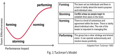 Tuckman's Stages of Group Development - Google Search