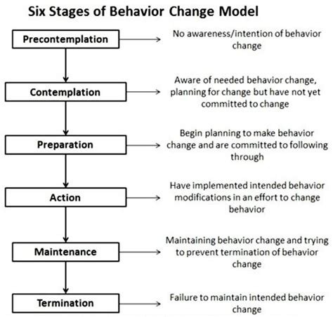 The Transtheoretical Model of Change Is Used to Describe - Wendy-has-Webb