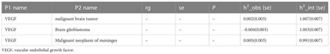 Frontiers | Vascular endothelial growth factor and risk of malignant brain tumor: A genetic ...