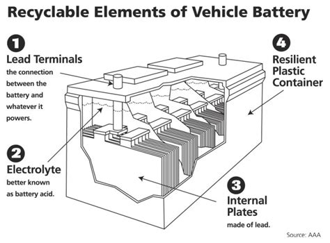 Who Knew? A Car Battery Is the World's Most Recycled Product