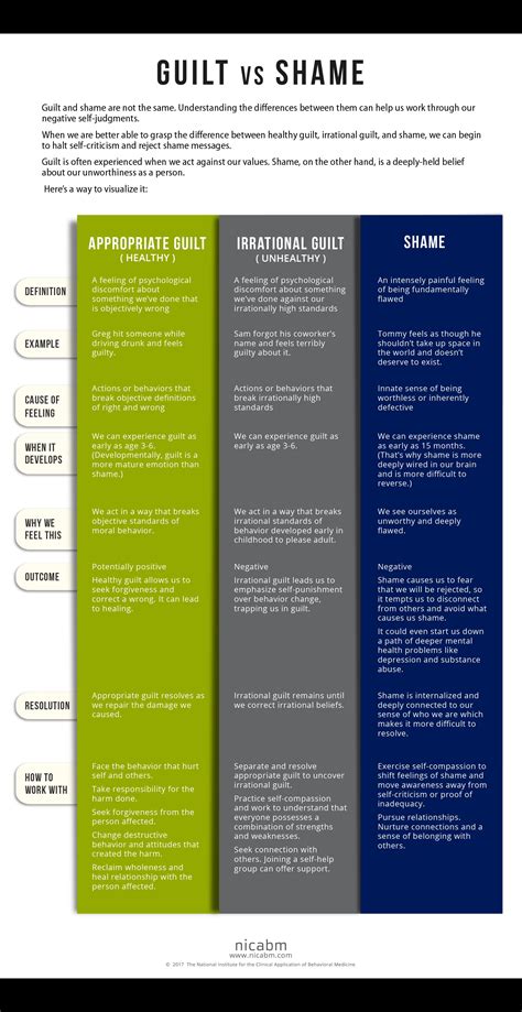 Guilt vs. Shame | Therapy worksheets, Therapy activities, Group therapy