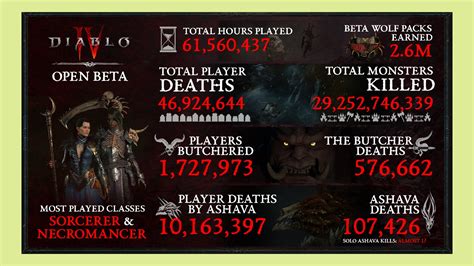 Over 29 billion monsters were slain during the Diablo 4 open beta