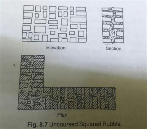 BASIC CIVIL ENGINEERING: Types of Rubble masonry