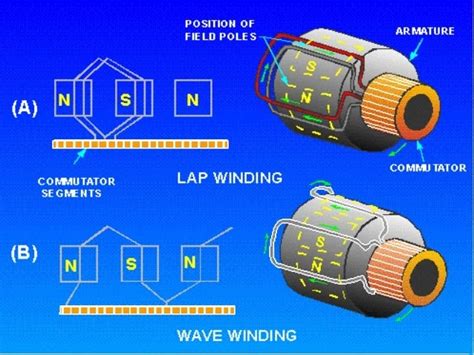 Armature Winding & Types of Armature Winding | Electrical mastar