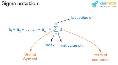 Sigma Notation - Sigma Symbol Math | Summation Notation