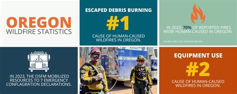 Oregon State Fire Marshal : Prevent Wildfires : Education : State of Oregon