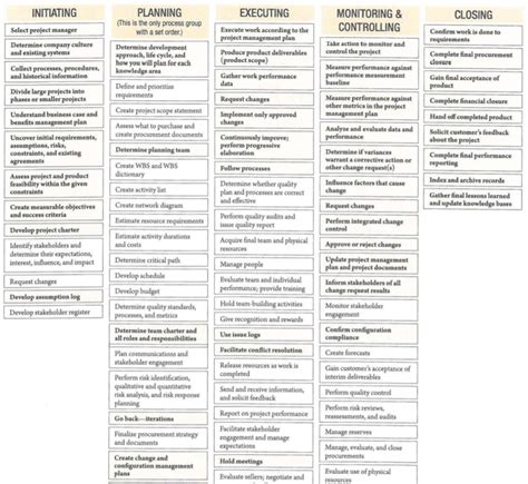 Rita Mulcahy 9th Edition Process Chart