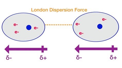 London Dispersion Forces in 20 seconds - YouTube