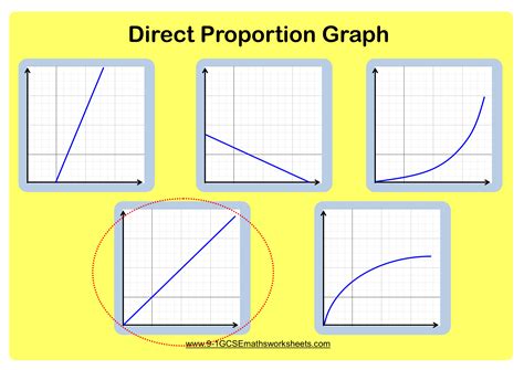 Direct proportion graph | Proportions worksheet, Math examples, Directions