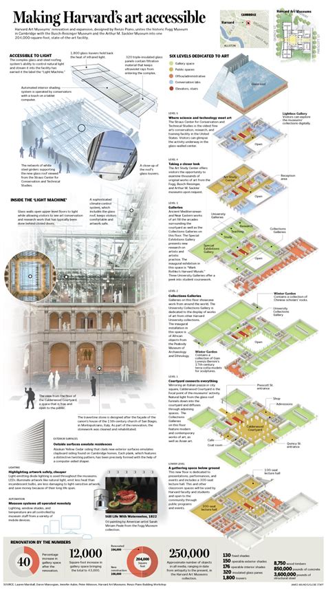 Pin by Joseph Quattrocchi on Harvard | Harvard art museum, Art museum, Museum plan