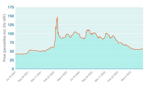 Northern Ireland home heating oil prices over the past year : r/newry