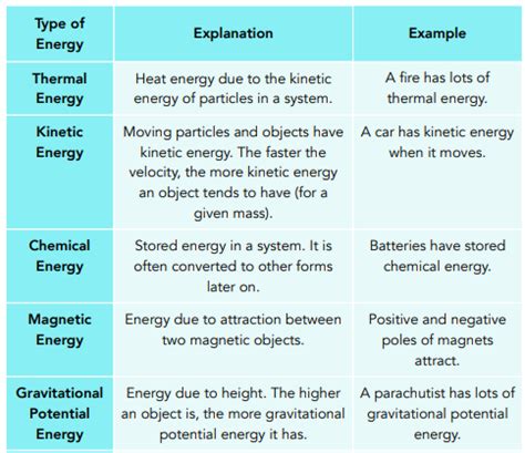 Stores of Energy - (GCSE Physics) - Study Mind