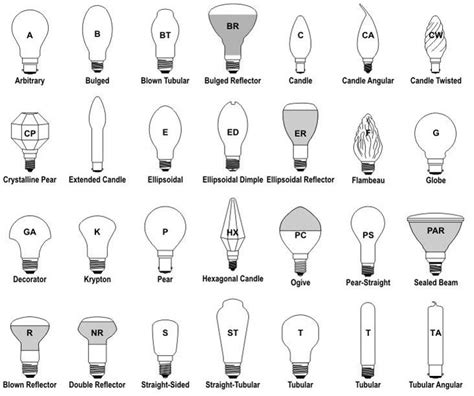 Light Bulb Shapes, Sizes and Base Types Explained | LEDwatcher