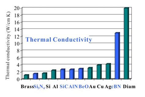 Thermal conductivity