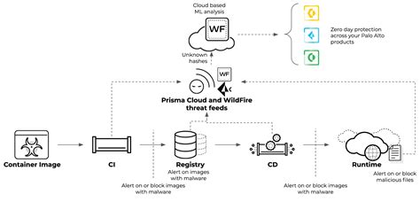 Prisma Cloud Improves Anti-Malware Capabilities with WildFire Integration