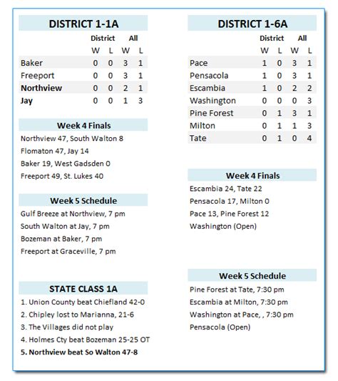 District Football Standings : NorthEscambia.com