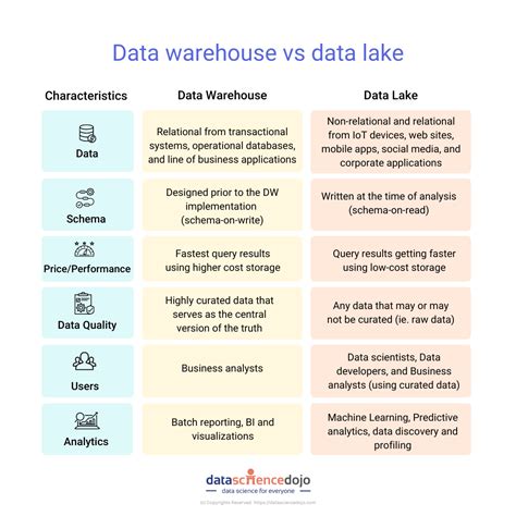 Data Lakes vs. Data Warehouses: Ultimate Data Storage Debate