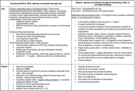 Enteral Vs Parenteral Nutrition - Tribuntech