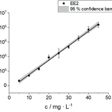 Calibration curve formed by GC-MS measurements of nine calibration ...