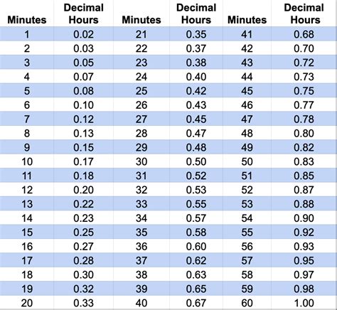 Conversion Chart Minutes To Hours