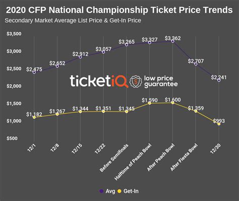 How To Find The Cheapest CFP National Championship Game Tickets