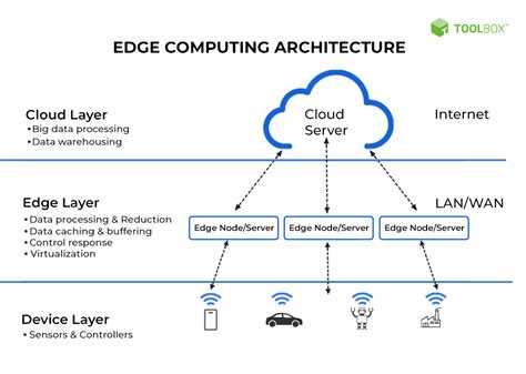 Edge Computing vs. Fog Computing: 10 Key Comparisons - Spiceworks