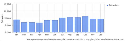 Sosúa Climate By Month | A Year-Round Guide