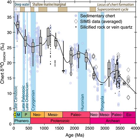 Chert oxygen isotope ratios are driven by Earth's thermal evolution | PNAS