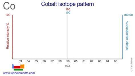 WebElements Periodic Table » Cobalt » isotope data