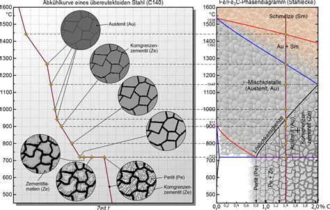 Eisen Kohlenstoff Diagramm