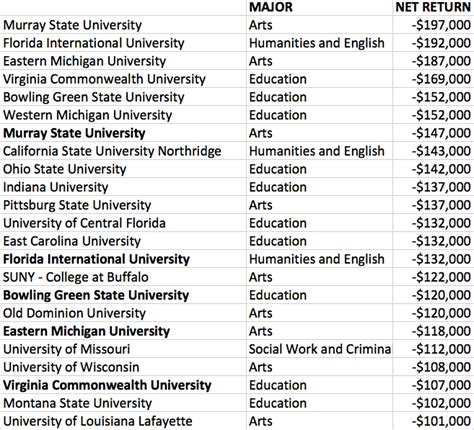 These U.S. Colleges and Majors Are the Biggest Waste of Money - The ...