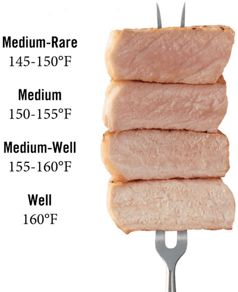 Why it's Safe to Cook Pork to 145 Degrees - The Noshery