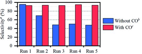 Preservation of propene over multiple runs. aFraction of propene in the... | Download Scientific ...