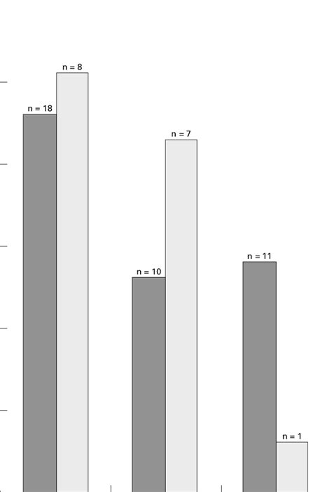 MRI results compared with outcome. Data from patients with an abnormal ...