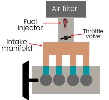 Single point fuel injection system: Definition, Working, Diagram [with Pdf]