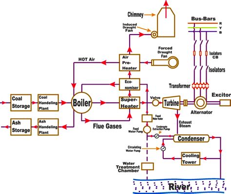 Electrical Engineering And Technology: Thermal Power Plant or Thermal Power Generation(Steam ...